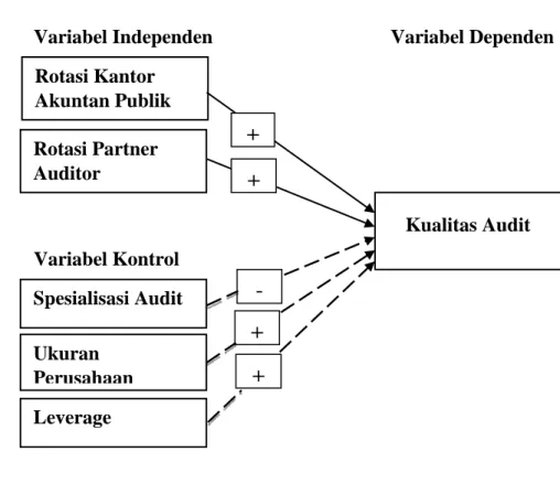 Gambar 2.1  Kerangka Pemikiran 