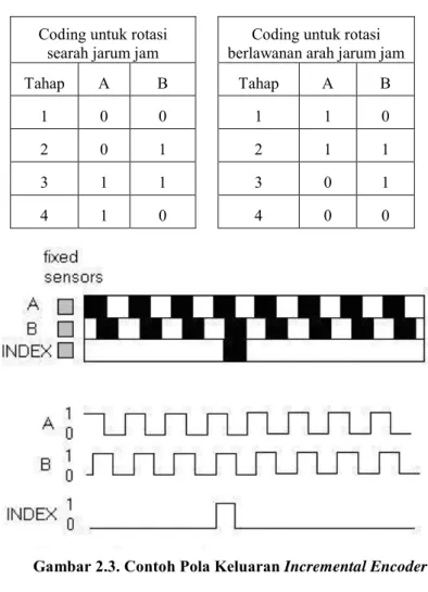 Tabel 2.1. Diagram State Encoders Incremental 