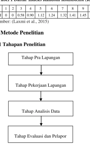 Tabel 1 Daftar Indeks Random Konsistensi (RI) 