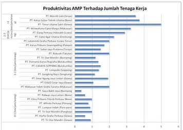 Gambar 8. Produktivitas AMP terhadap Jumlah Tenaga Kerja Hubungan Kinerja Layanan Terhadap Potensi Jangkauan Layanan