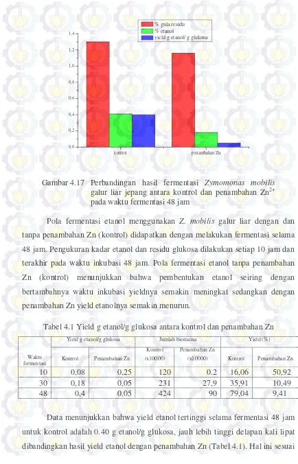 Gambar 4.17 Perbandingan hasil fermentasi Zymomonas mobilis 