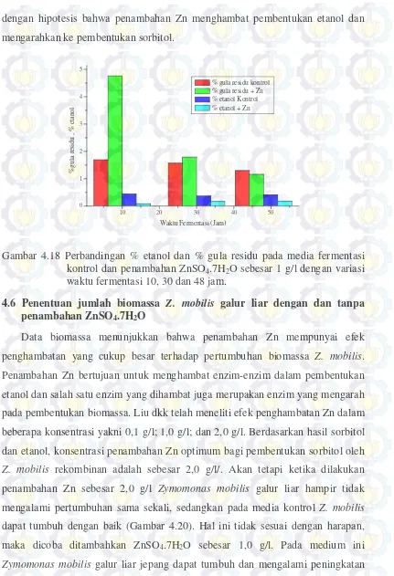 Gambar 4.18 Perbandingan % etanol dan % gula residu pada media fermentasi 