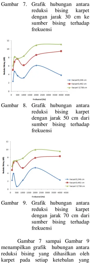 Gambar  8.  Grafik  hubungan  antara  reduksi  bising  karpet  dengan  jarak  50  cm  dari  sumber  bising  terhadap  frekuensi  