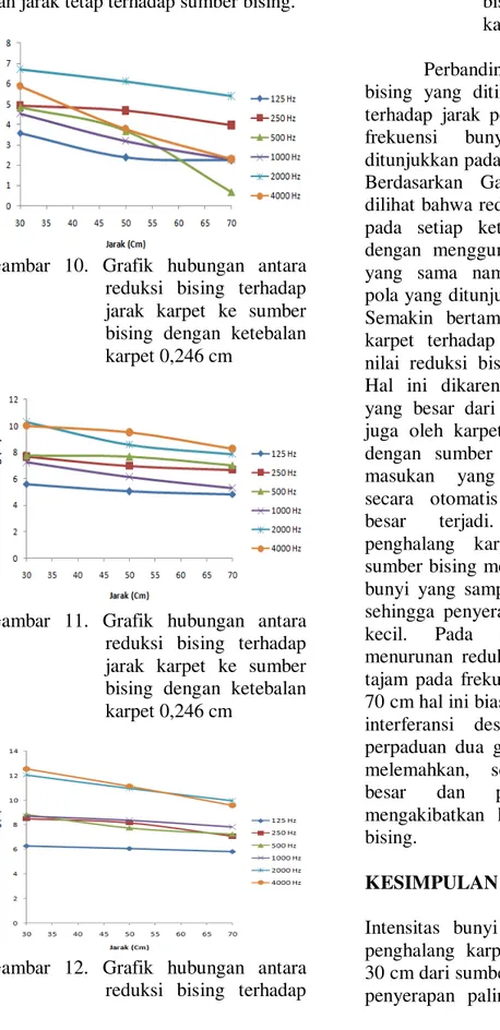 Gambar  10.  Grafik  hubungan  antara  reduksi  bising  terhadap  jarak  karpet  ke  sumber  bising  dengan  ketebalan  karpet 0,246 cm 
