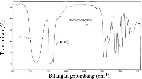 Gambar 2.5 Spektra FTIR dari 2-heksanol (McMurry, 2000) 