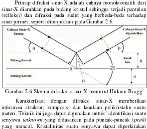 Gambar 2.6 Skema difraksi sinar-X menurut Hukum Bragg 