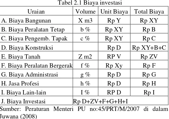 Tabel 2.1 Biaya investasi 