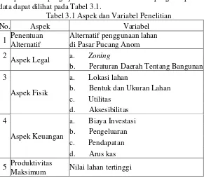 Tabel 3.1 Aspek dan Variabel Penelitian 