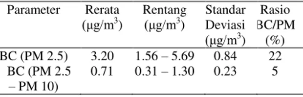Tabel 4. Logam-logam yang terkadung pada PM 2.5 dan PM 2.5-10. 