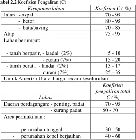 Tabel 2.2 Koefisien Pengaliran (C) 