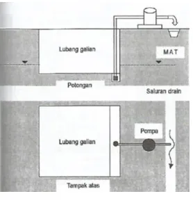 Gambar 2.9 Predrainage 