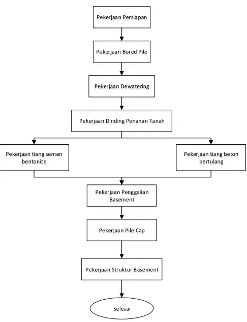 Gambar 3.2 Diagram Alir Metode Bottom-Up 