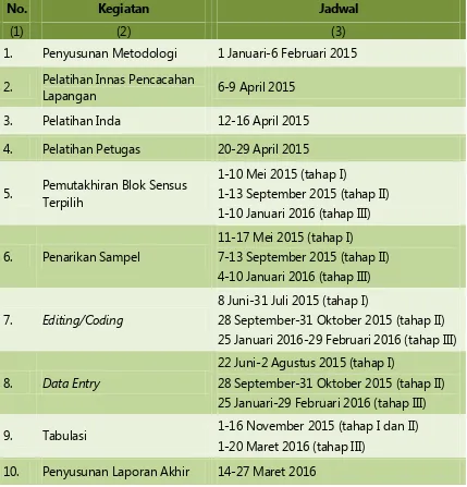 Tabel 1.1. Jadwal Kegiatan Survei Luas Panen dan  Luas Lahan Tanaman Pangan 2015 