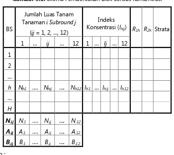 Gambar 3.1: Skema Pembentukan Blok Sensus Konsentrasi 