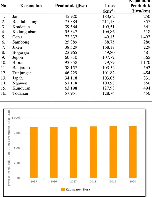 Tabel 1. Rata-rata penduduk per kilometer persegi tahun 2014 