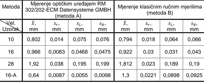 Tablica 4.1. Usporedba aritmetičkih sredina rezultata mjerenja veličine a m .  Metoda  Mjerenje optičkim ureñajem RM 