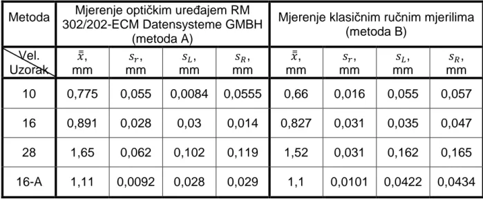 Tablica 4.2. Usporedba aritmetičkih sredina rezultata mjerenja veličine a 1/4 .  Metoda  Mjerenje optičkim ureñajem RM 
