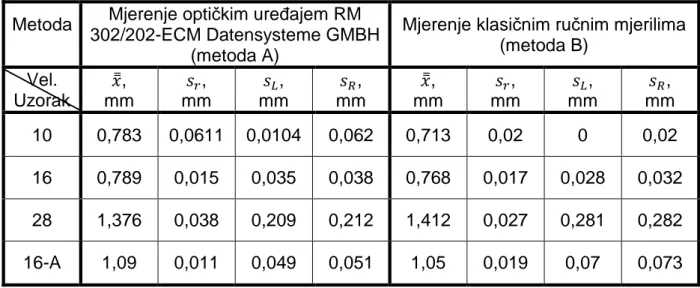 Tablica 4.3. Usporedba aritmetičkih sredina rezultata mjerenja veličine a 3/4 .  Metoda  Mjerenje optičkim ureñajem RM 
