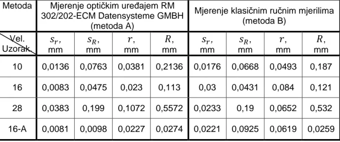 Tablica 4.6. Vrijednosti mjernih ponovljivosti    i  obnovljivosti mjerenja  
  veličine a m 