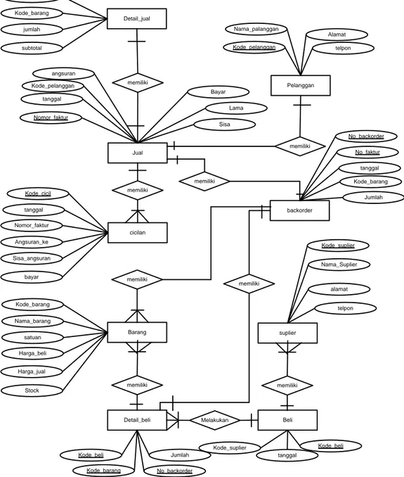Gambar 3.7 Entity Relathionship Diagram (ERD) 