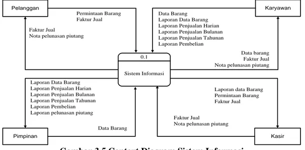 Gambar 3.5 Context Diagram Sistem Informasi 