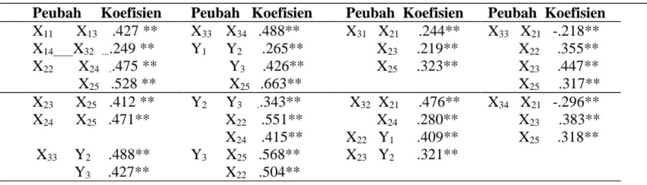 Tabel 2 Korelasi  antar Sub Peubah 