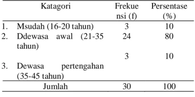 Tabel  1.  Distribusi  frekuensi  ibu  hamil trimester  I  berdasarkan  umur  di Poliklinik  Kebidanan BPK RSUZA Banda Aceh tahun 2007