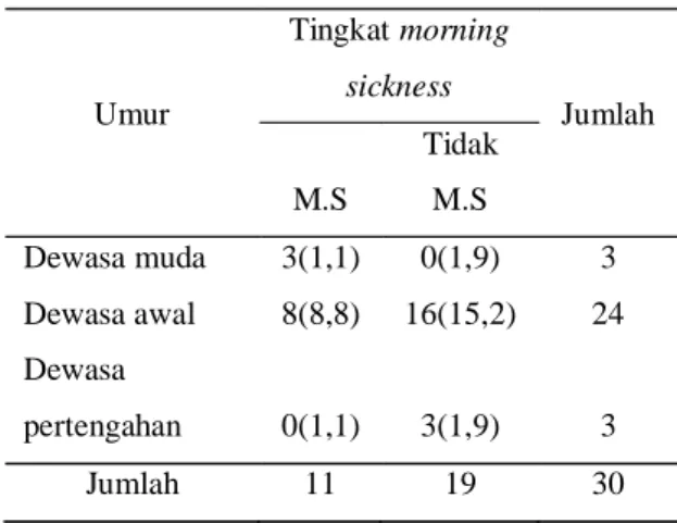 Tabel  5.  Proporsi  ibu  hamil  trimester  I berdasarkan  kategori  tingkat morning  sickness  Di  Poliklinik Kebidanan  BPK  RSUZA  Banda Aceh tahun 2007 Katagori  Frekuens i (f)  Persentase (%)  1