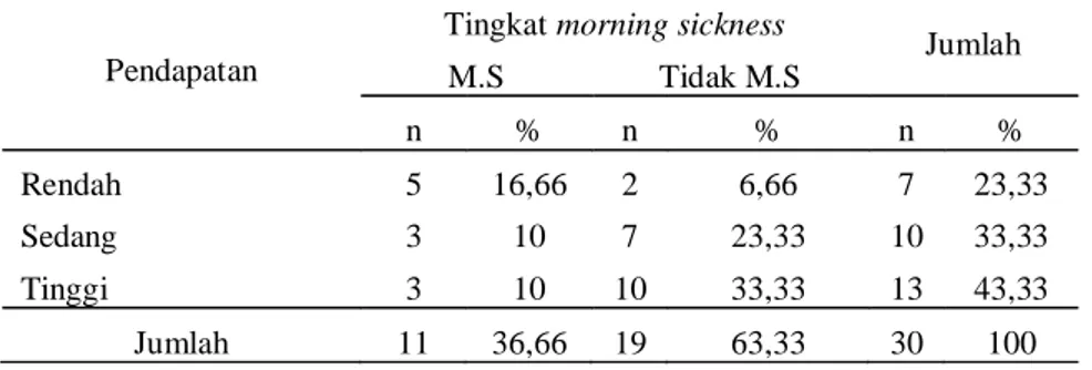 Tabel 9. Distribusi ibu hamil trimester I dengan morning sickness berdasarkan tingkat pendapatan di Poliklinik Kebidanan BPK RSUZA Banda Aceh tahun 2007