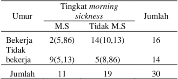 Tabel  12.  Distribusi  morning  sickness berdasarkan  tingkat  pendapatan  di Poliklinik  Kebidanan BPK RSUZA Banda Aceh  2007
