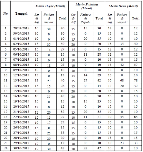 Tabel 1. Data  downtime periode 29 september  - 30 oktober 2015