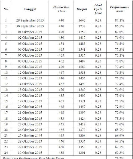 Tabel 2. Perhitungan nilai performance rate mesin dryer periode 29 september  - 30 oktober 2015