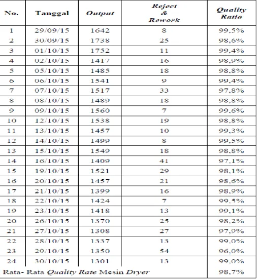 Tabel 3. Perhitungan nilai quality rate mesin dryer periode 29 september - 30 oktober 2015    