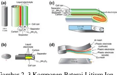 Gambar 2. 2 Aliran Ion litium dalam sel baterai 