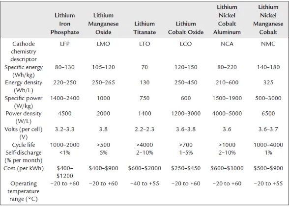 Tabel 2. 1 Litium Ion chemistries (Warner, 2015) 