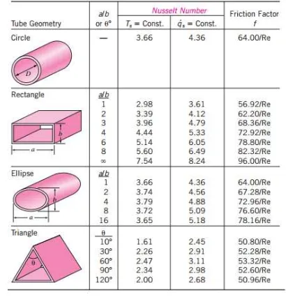 Gambar 2. 5 Bilangan Nusselt dan friction factor untuk beragam jenis pipa / duct 