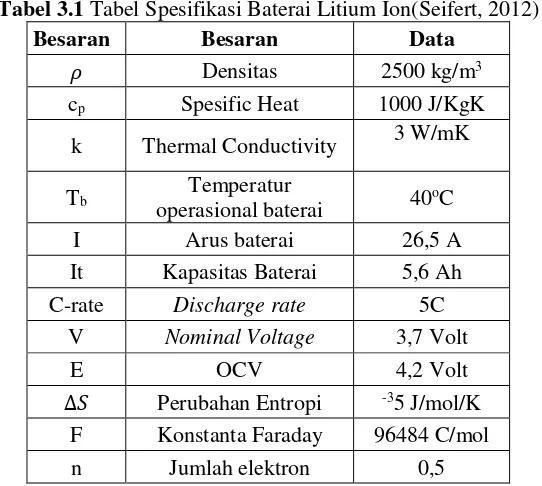Tabel 3.1 Tabel Spesifikasi Baterai Litium Ion(Seifert, 2012) 