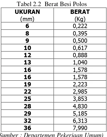 Tabel 2.2  Berat Besi Polos 