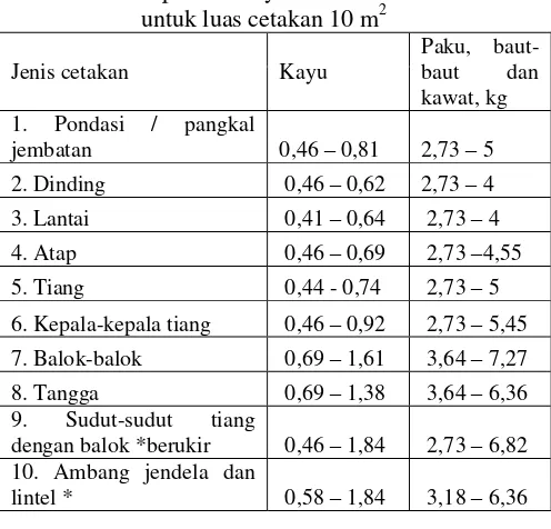 Tabel 2.5 Keperluan kayu untuk cetakan beton 