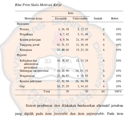   Tabel 3.1   Blue Print Skala Motivasi Kerja 