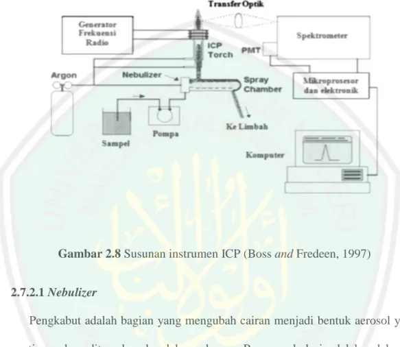 Gambar 2.8 Susunan instrumen ICP (Boss and Fredeen, 1997) 
