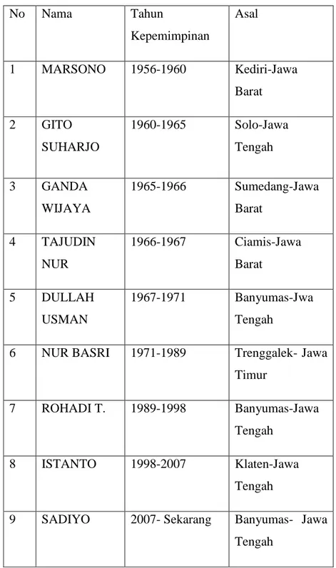 Tabel 1 Pergantian Kepemimpinan Kepala Desa Dono Arum  No  Nama  Tahun  Kepemimpinan  Asal  1  MARSONO  1956-1960  Kediri-Jawa  Barat  2  GITO  SUHARJO  1960-1965  Solo-Jawa Tengah  3  GANDA  WIJAYA  1965-1966  Sumedang-Jawa Barat  4  TAJUDIN  NUR  1966-19