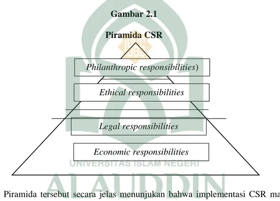 Gambar 2.1  Piramida CSR 