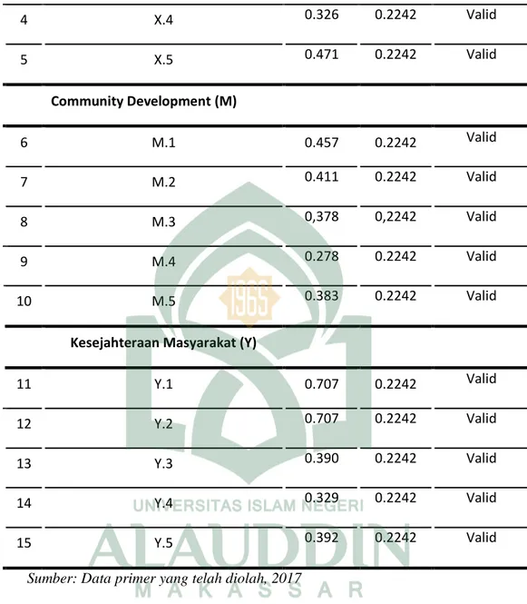 Tabel  4.10  terlihat  bahwa  korelasi  antara  masing-masing  indikator  terhadap  total skor konstruk dari setiap variabel menunjukan hasil yang signifikan, dapat dilihat  bahwa  keseluruhan  item  variabel  penelitian  mempunyai  r  hitung  &gt;  r  tab