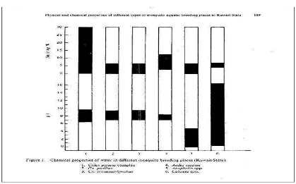 Gambar 2.14 pH dan salinitas air terhadap keberadaan larva nyamuk (Salit et al, 
