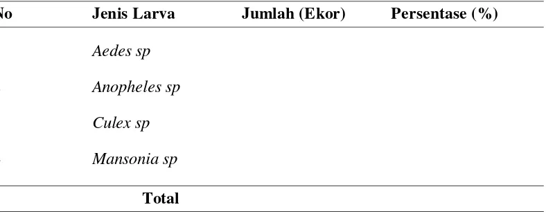 Tabel Distribusi Frekuensi dan Persentase Berdasarkan Jenis Larva 