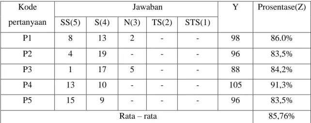 Tabel 3. Rekapitulasi nilai kuesioner  Kode  pertanyaan  Jawaban  Y  Prosentase(Z)  SS(5)  S(4)  N(3)  TS(2)  STS(1)  P1  8  13  2  -  -  98  86.0%  P2  4  19  -  -  -  96  83,5%  P3  1  17  5  -  -  88  84,2%  P4  13  10  -  -  -  105  91,3%  P5  15  9  -