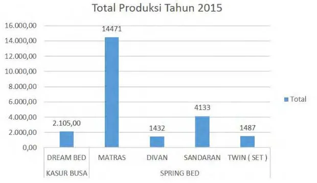 Gambar 4.1 Produksi tahun 2015 