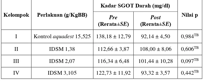 Tabel I. Uji Paired T-test  pada Tikus Jantan Tiap Kelompok Perlakuan serta nilai p Kadar SGOT 