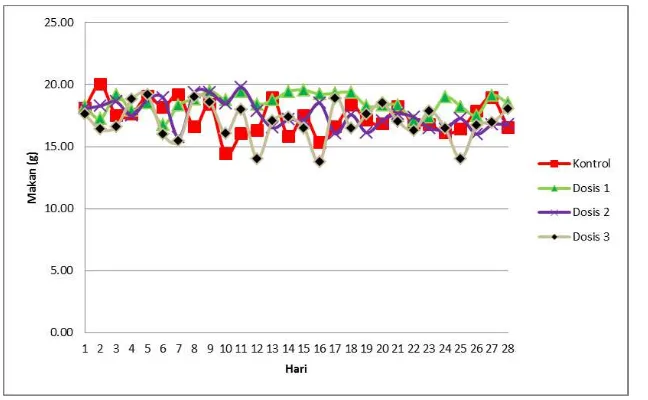 Gambar  6 . Grafik asupan pakan tikus jantan akibat pemberian infusa daun sirih merah Keterangan: Dosis 1 = kelompok pemberian infusa daun sirih merah 1.38 g/Kg BB  Dosis 2 = kelompok pemberian infusa daun sirih merah 2,07 g/Kg BB  Dosis 3 = kelompok pemberian infusa daun sirih merah 3,105 g/Kg BB  Kontrol = kontrol aquadest 15,525 g/Kg BB 